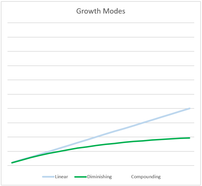 Demishing Returns Chart