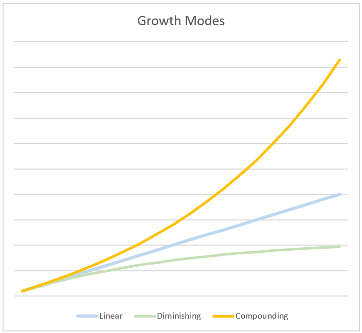 Compounding Growth Chart
