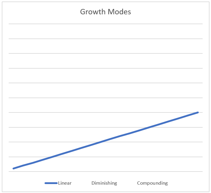 Liner Growth Model Chart